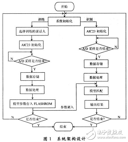 DSP嵌入式說話人識別系統的設計方案