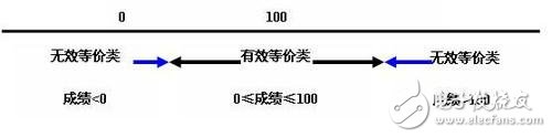 黑盒測試的7種測試方法