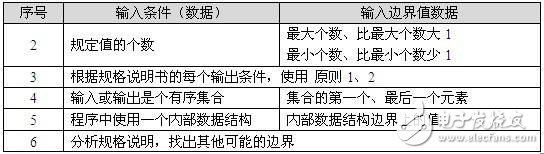 黑盒測試的7種測試方法