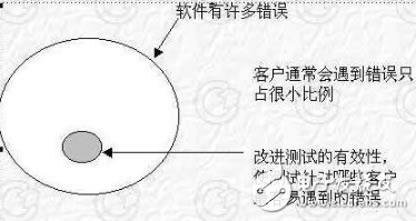 黑盒測試的7種測試方法