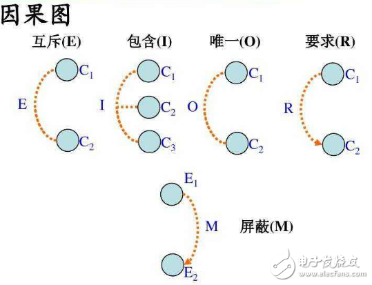 黑盒測試的7種測試方法