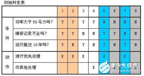 黑盒測試的7種測試方法