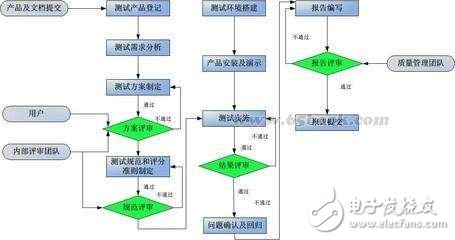 黑盒測試的7種測試方法