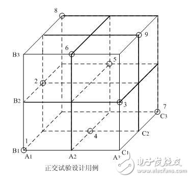 黑盒測試的7種測試方法