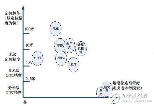 Wi-Fi定位技術原理及應用