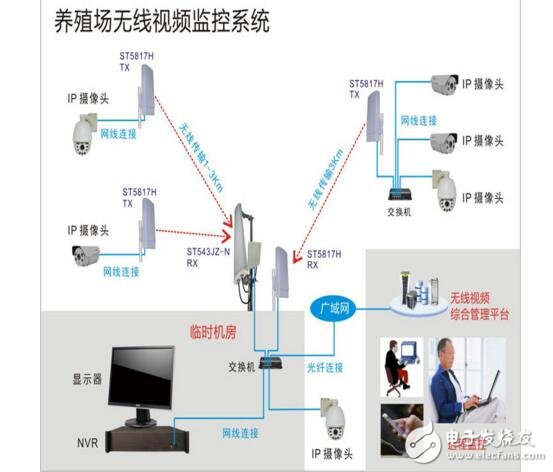 無線網(wǎng)橋監(jiān)控方案