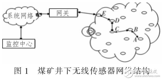 一套工作面無線甲烷監測系統（采用ZIGBEE和CAN技術）