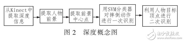 基于Kinect的摔倒檢測(cè)方法