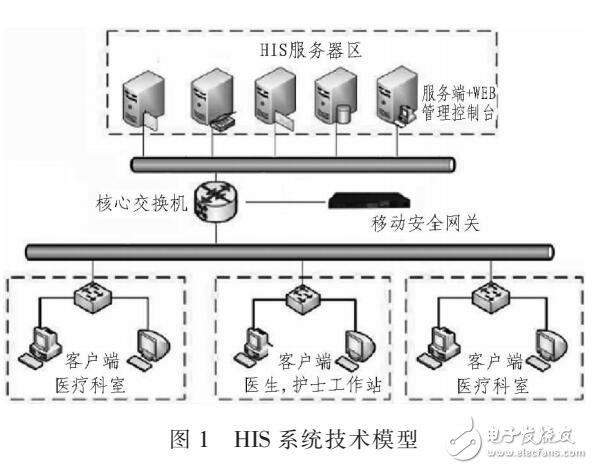 基于數據加密的醫院信息系統（HIS）設計