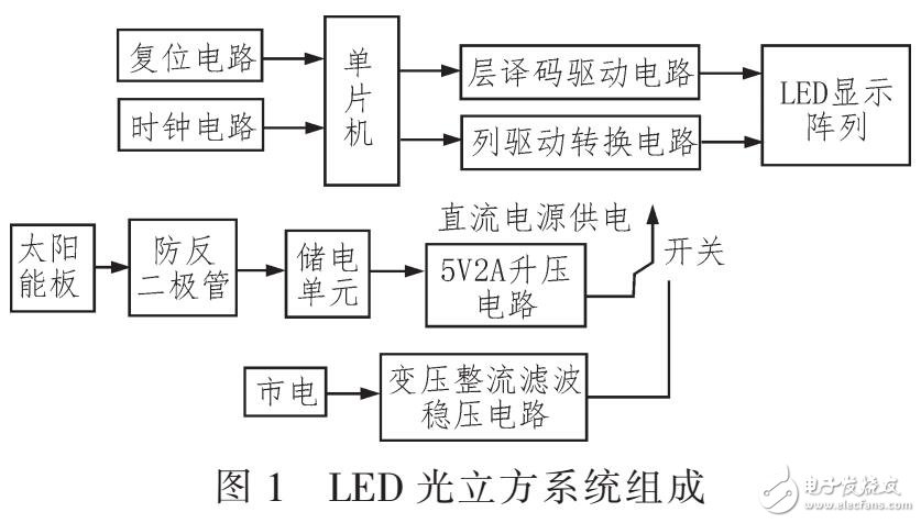 LED光立方電源采用太陽能和市電兩種供電的方式