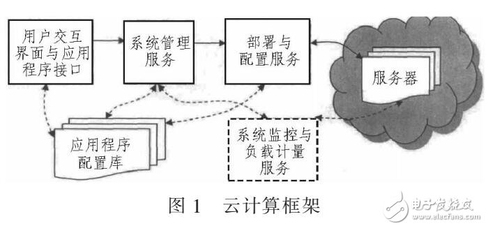 基于云計算的數據挖掘技術