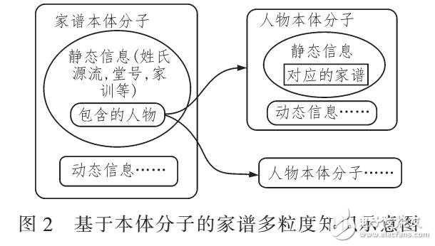 基于本體的家譜知識圖譜模型的方法（JAVE EE和B/S模式開發）