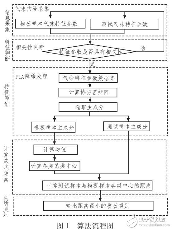 一種識(shí)別分類模型設(shè)計(jì)（PEN3傳感器采集信號(hào)）