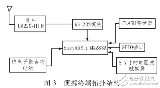 基于ARM與LINUX的北斗定位便攜終端