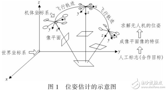 一種數字圖像處理結合2D-3D場景重建的位資估計算法