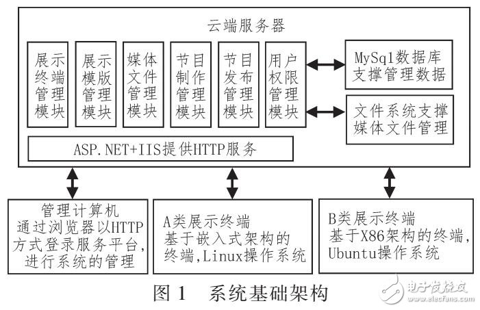 異構(gòu)終端的云信息服務(wù)平臺應(yīng)用設(shè)計（采用HEML5）