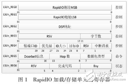 多核TMS320C6474中串行協議RapiIO性能優化