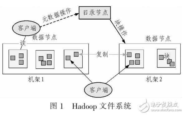 基于云計算的HBASE存儲數據