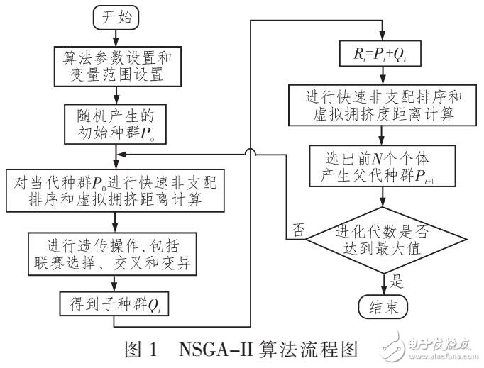 基于NSGA-II算法電力系統動態調度設計