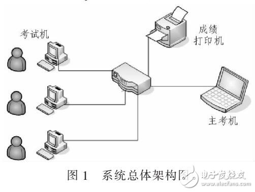 基于存儲過程的SQL自動評判系統實現