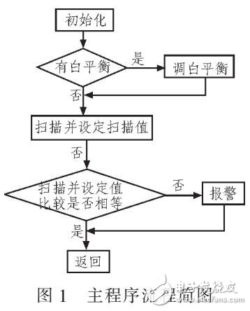 基于單片機圖書整理檢錯系統(tǒng)設(shè)計