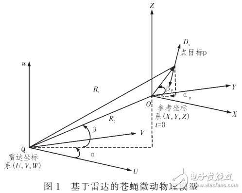 利用雷達(dá)的微多普勒識別蒼蠅