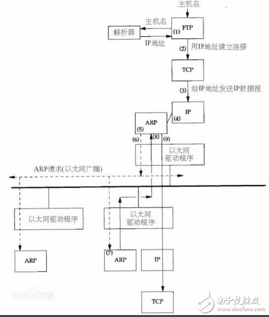 arp協(xié)議的作用是什么?arp協(xié)議的工作原理介紹