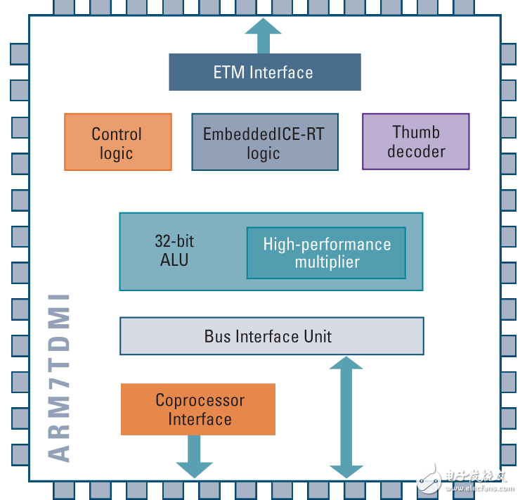 stm32，arm9和arm11三者的區(qū)別