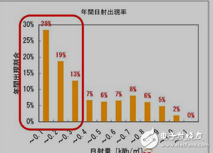 太陽能電池板的解析及其與PCS輸出容量的差異分析