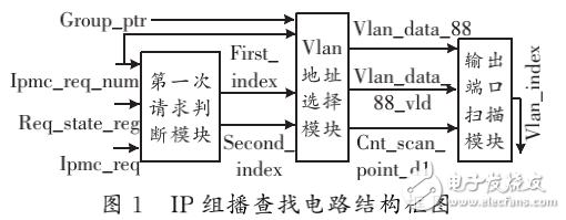 PTN芯片中IP組播查找電路工作速率的相關設計與實現