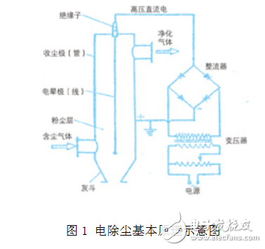 PLC在電除塵系統中的工作原理及其工藝流程介紹