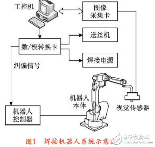 焊接機器人工作站的構成及應用