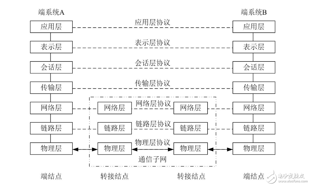 應用層網絡協議有哪些