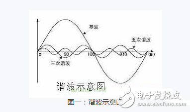 什么叫諧波？抑制諧波的措施有哪些？