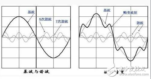 什么叫諧波？抑制諧波的措施有哪些？