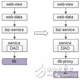 詳解數據庫中間件的作用