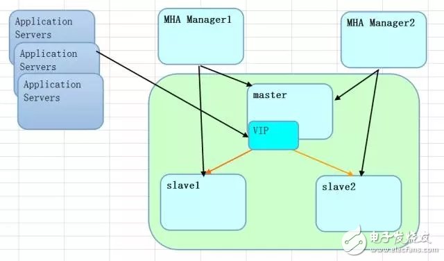 MySQL高可用方案之MHA技術解讀