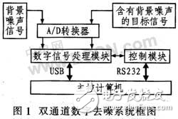 TMS320C6713在雙通道數字去噪聲系統中的應用解析