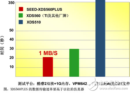 高性能仿真器與開發包加速普及DSP應用開發