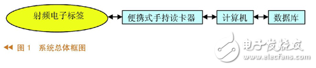 無線動物識別和跟蹤管理系統的設計方案解析