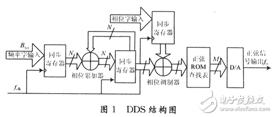 基于Builder的正弦信號源優化設計