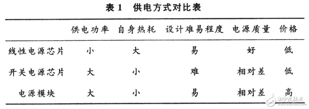 高性能數字信號處理器的供電模塊設計方案解析