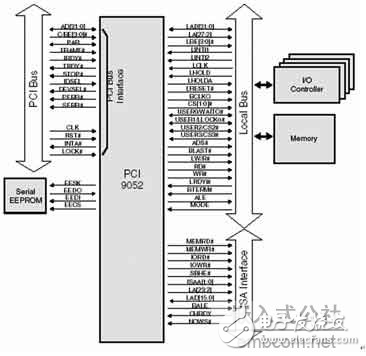 基于PCI總線和DSP技術的虛擬儀器設計方案