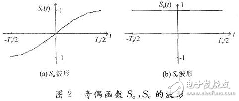 高效數(shù)字調(diào)制技術(shù)解析