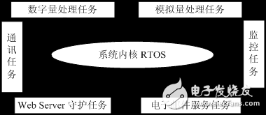 嵌入式實時操作系統的現場控制系統解析