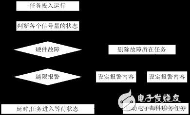 嵌入式實時操作系統的現場控制系統解析