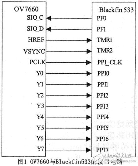 DSP嵌入式視頻監測