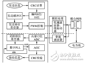 基于DSP的電力線通信模擬前端接口設計方案解析