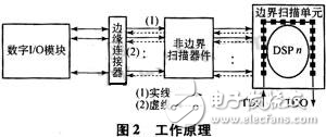 邊界掃描測試技術在帶DSP芯片數字電路板測試中的應用解析