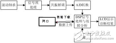 DSP滾動軸承實時故障診斷系統設計方案解析